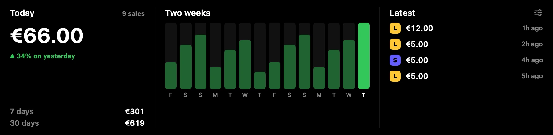 The Sales tool: today's total, two weeks of sales and the latest payments